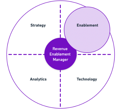 Enablement Manager