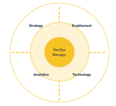 Revenue Ops Manager